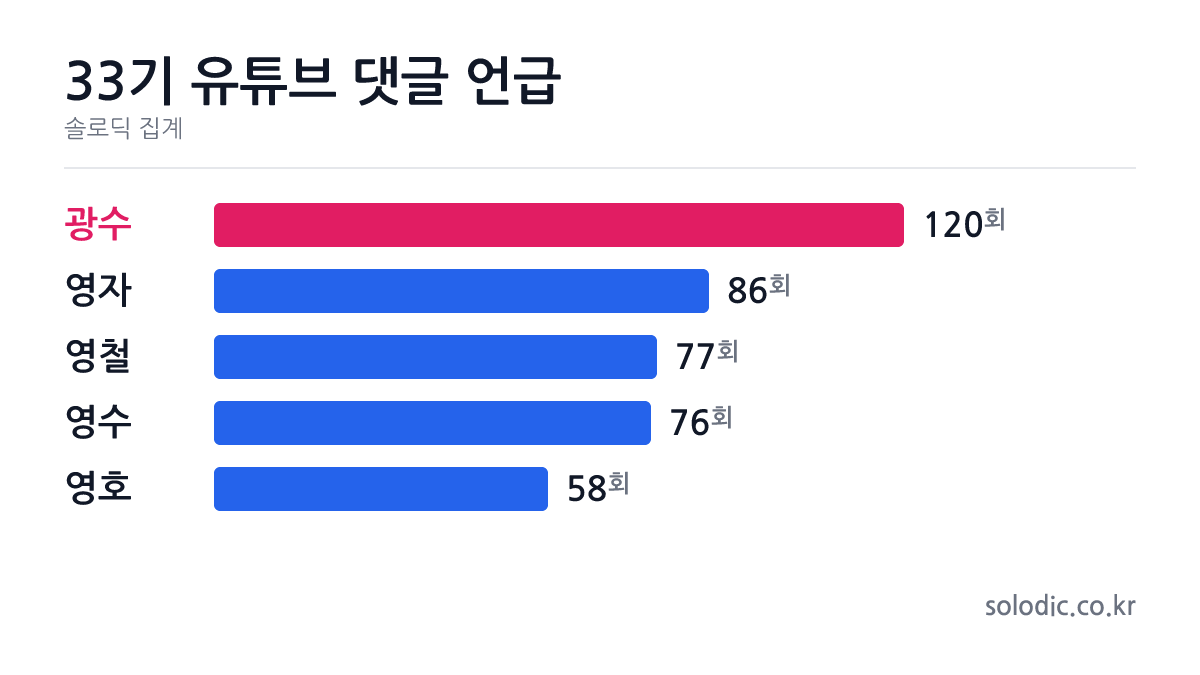 나는솔로 33기 유튜브 댓글 언급 순위 그래프 (1위 광수)